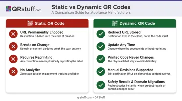 Static versus dynamic QR code comparison for appliance manufacturers key differences