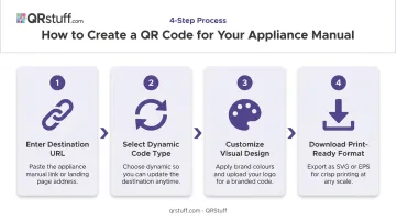 4-step QR code creation process for appliance manuals infographic
