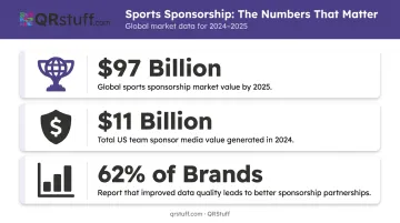 Sports sponsorship market growth stats jersey QR code ROI data points