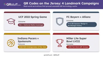 Four headline jersey QR code campaigns comparison table UCF Bayern Pacers Miller Lite