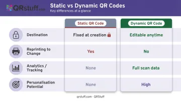 Static versus dynamic QR code comparison table showing key feature differences