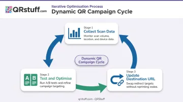 QR code campaign optimisation feedback loop showing three iterative improvement steps