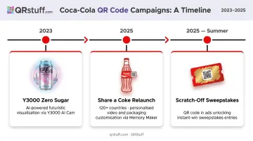 Coca-Cola QR code campaign timeline showing three personalised on-pack activations