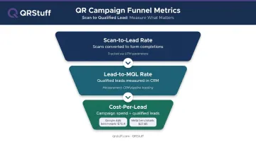 Three essential QR lead generation campaign metrics scan-to-lead conversion and cost-per-lead