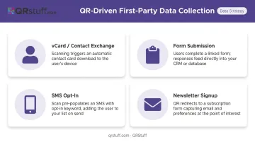 Four QR code first-party data collection methods for lead generation campaigns