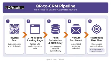 QR code to CRM pipeline automation flow from physical scan to retargeting audience