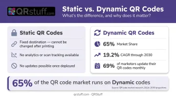Dynamic versus static QR code market share and growth rate comparison infographic