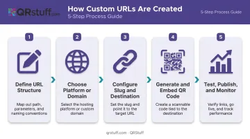 5-step custom URL and QR code creation process from slug definition to monitoring
