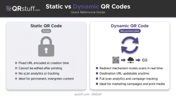 Static versus dynamic QR code comparison showing key differences and use cases