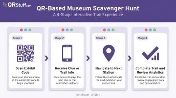 QR code museum scavenger hunt visitor journey from scan to discovery completion