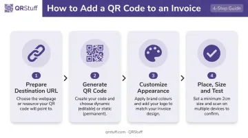 Four-step QR code invoice creation process from URL preparation to testing