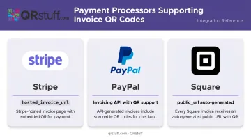 Three payment processors supporting QR invoice links Stripe PayPal Square comparison