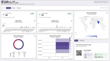 QRStuff real-time analytics dashboard displaying scan counts geographic data and device breakdowns
