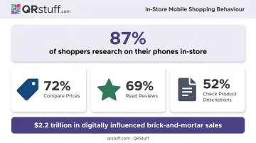 In-store smartphone shopping behavior statistics showing digitally influenced retail sales data