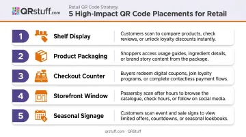 Five retail QR code placement strategies mapped to key customer decision moments