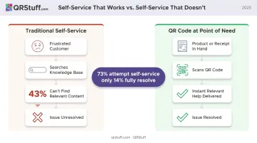 QR code self-service placement gap solution versus traditional search method comparison