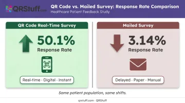 In-moment QR code survey versus mailed survey response rate comparison infographic