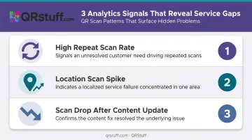 Three QR code scan analytics signals indicating customer service breakdown points