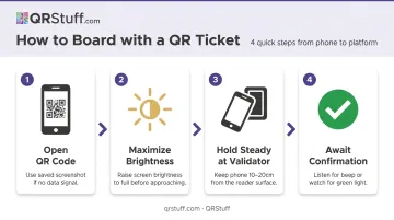 4-step bus QR ticket boarding process from screen to validator confirmation