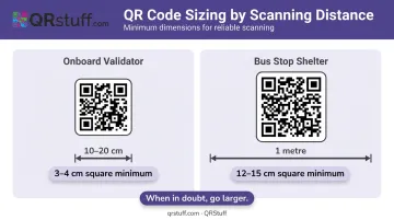 QR code minimum size requirements for onboard validators versus bus stop panels