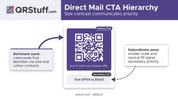Direct mail dual CTA layout showing primary QR code and secondary SMS keyword hierarchy
