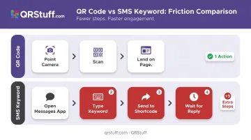 QR code one-step scan versus SMS keyword four-step friction comparison diagram