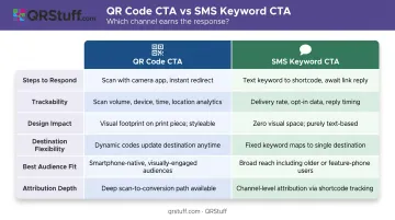 QR code versus SMS keyword CTA side-by-side comparison infographic for direct mail