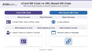 vCard QR code versus URL-based QR code side-by-side comparison infographic