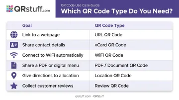QR code type selection table matching six business goals to code types