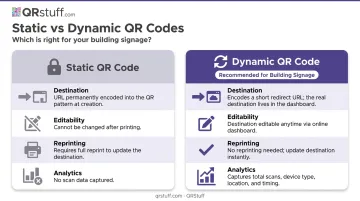 Static versus dynamic QR code comparison showing destination flexibility and analytics features
