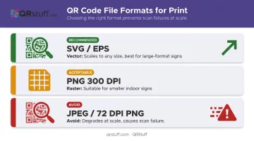 QR code file format comparison SVG EPS PNG JPEG for print signage