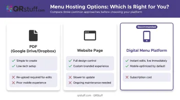 Three QR menu hosting options comparison PDF website and digital platform