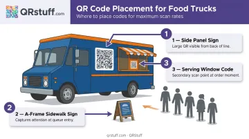 Three QR code placement locations on food truck signage diagram