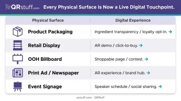 Phygital QR code activation map physical surfaces to digital experiences table