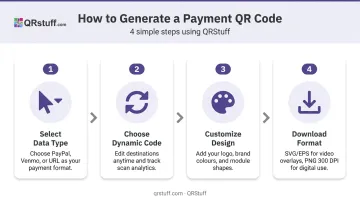 4-step YouTube payment QR code creation process from URL to download