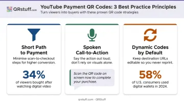 Three best practices for high-converting YouTube payment QR codes with key statistics