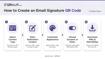 5-step QR code generation process from content type to PNG download