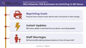 Three key business pressures driving QR menu adoption in Malaysian restaurants