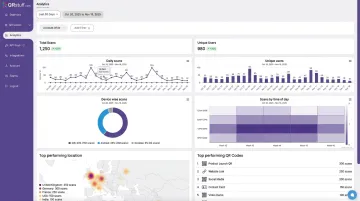 QRStuff analytics dashboard displaying scan metrics including total scans device type and geographic data