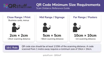 QR code sizing guide chart showing minimum dimensions by scanning distance