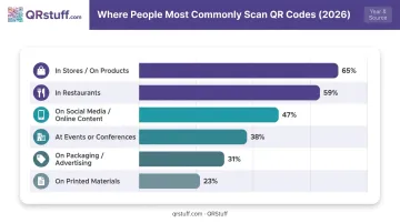 Top QR code scanning contexts bar chart showing store and restaurant percentages