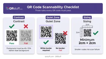 QR code scannability fundamentals checklist showing contrast sizing and quiet zone rules