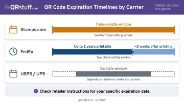Return label QR code expiration windows by carrier comparison infographic