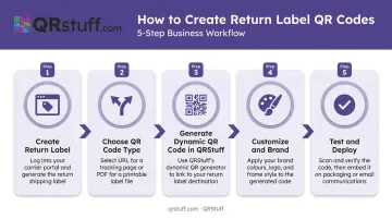 5-step return label QR code generation process flow for retailers