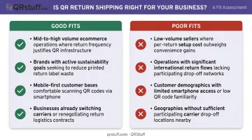 QR code returns good fit versus poor fit business scenarios side-by-side comparison