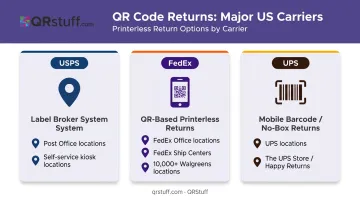 USPS FedEx UPS QR code return locations and systems comparison chart