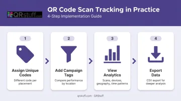 Four-step QR code scan tracking workflow for measuring review collection performance