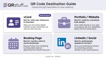 Four QR code destination options for business cards comparison table infographic