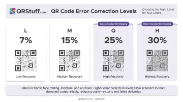 QR code error correction levels L M Q H damage recovery comparison for shipping labels