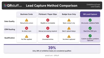 Lead capture method comparison table QR codes versus badge scans and paper slips